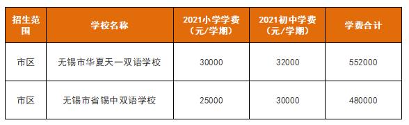 在无锡上小学一学期要多少钱,无锡上初中要多少钱