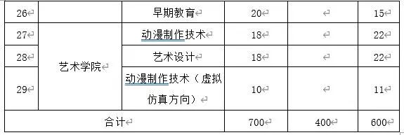 青岛黄海学院专科招生计划,青岛黄海学院单招情况