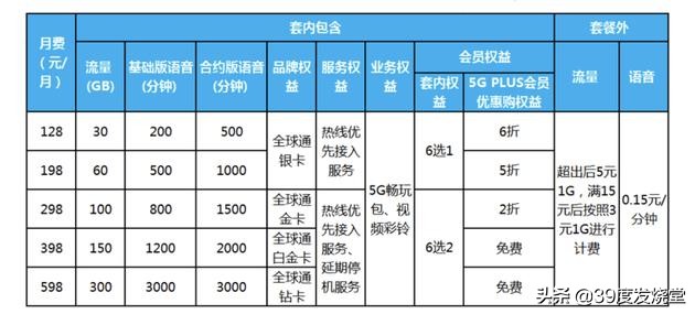 5g套餐用哪个流量比较多,5g套餐比4g套餐用起来更费流量吗