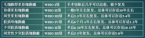脑胶质瘤10年生存概率,脑胶质瘤最长生存纪录