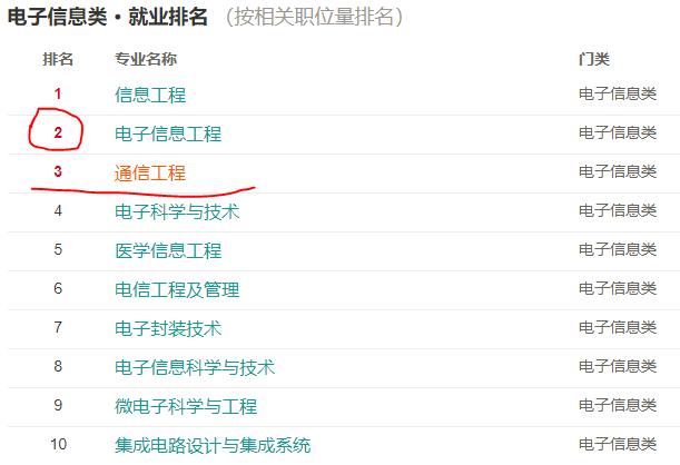 通信工程计算机2级选什么比较好,电子信息与通信工程哪个专业好