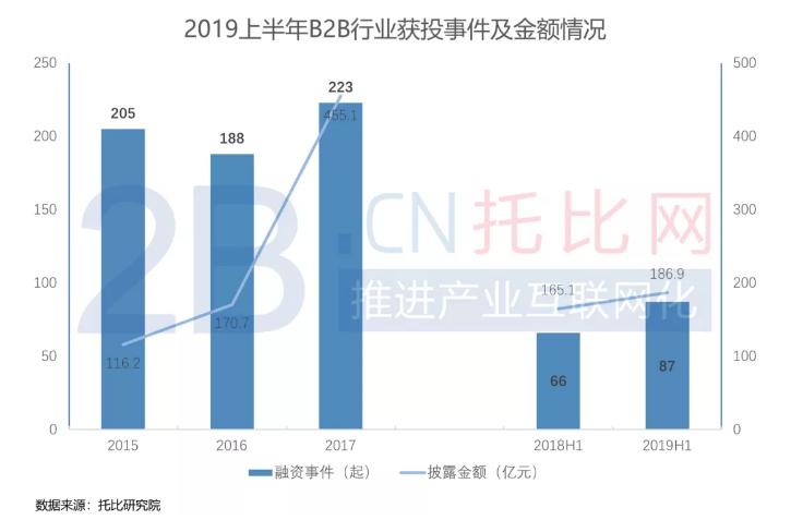 b2b盈利模式分析,中国b2b投资机会
