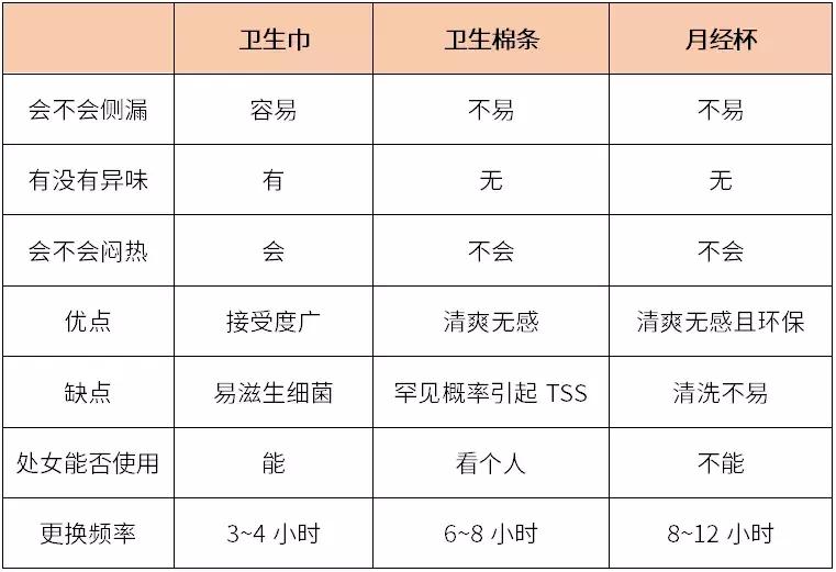 姨妈用品都有哪些,姨妈神器正确用法