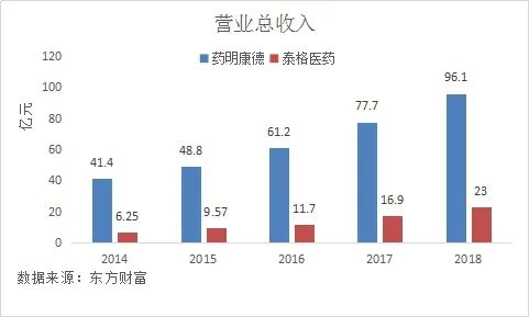 药明康德和泰格哪个好,药明康德对比恒瑞医药深度分析