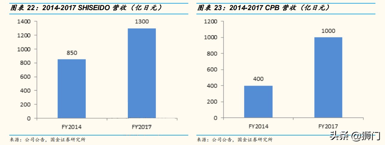 资生堂化妆品变化史,资生堂化妆品前景