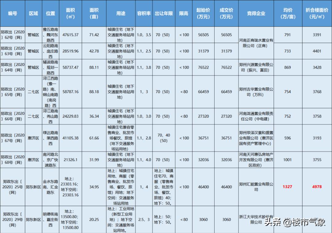 二七区万科拿地,二七新区万科拿地