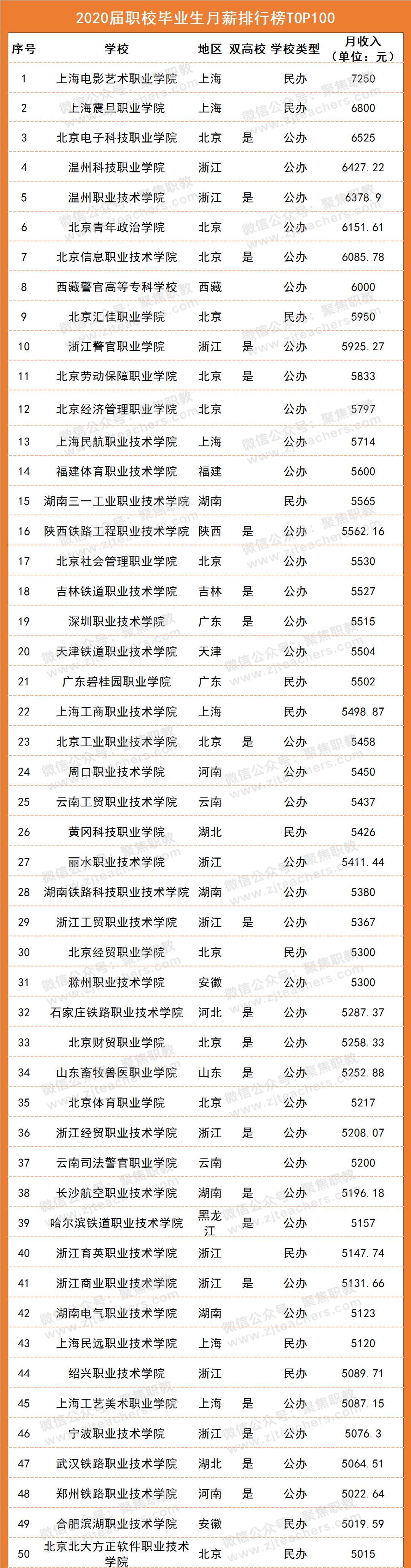 职业学校毕业生年薪排名,职校毕业生月薪排名
