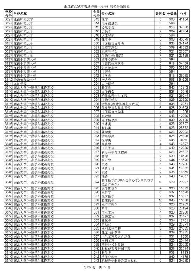浙大最低投档线659！2020年普通类第一段平行志愿投档线出炉