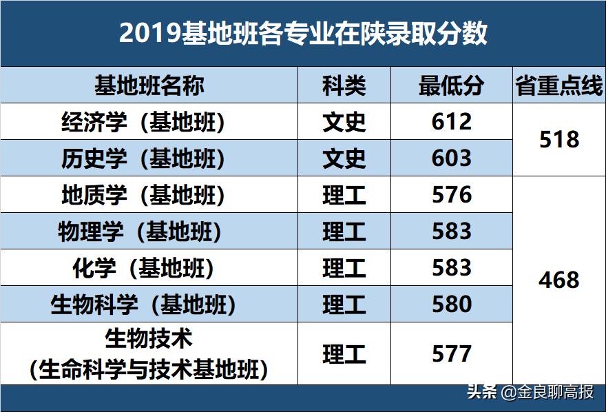 西北全部大学录取分数线,西北大学一本录取分数线
