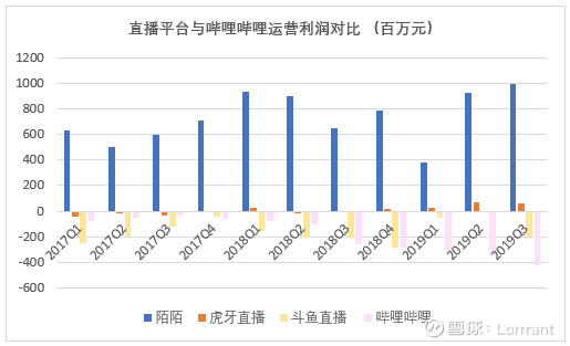 哔哩哔哩盈利能力分析,哔哩哔哩投资案例