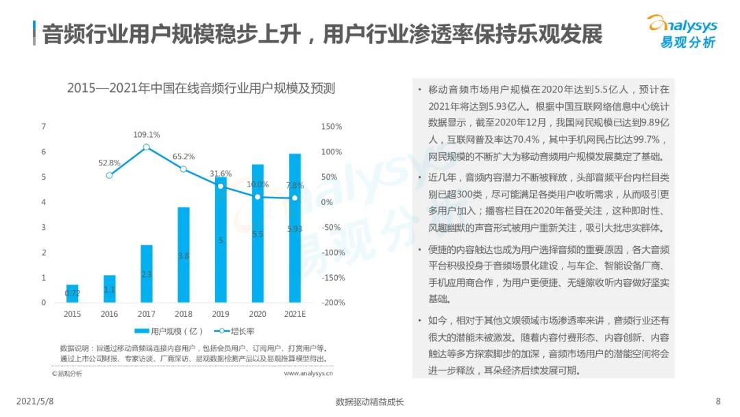 国内在线音频市场分析,2023在线音频市场规模
