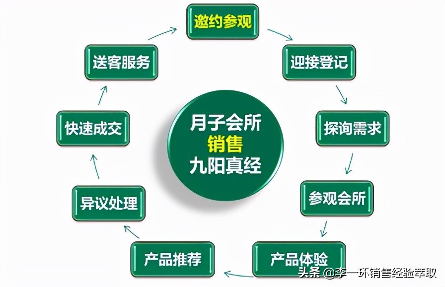 月子中心接待客户流程,月子会所销售团队如何管理