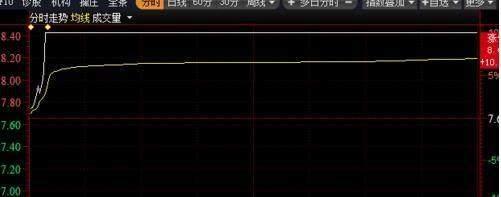 一旦出现集合竞价的3个信号，将有一波疯涨，不下一万次反复验证