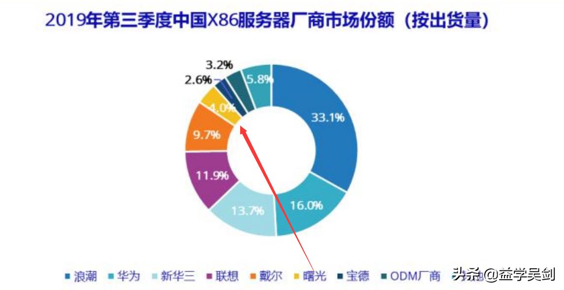 中科曙光量子通信龙头,中科曙光超级计算机龙头股