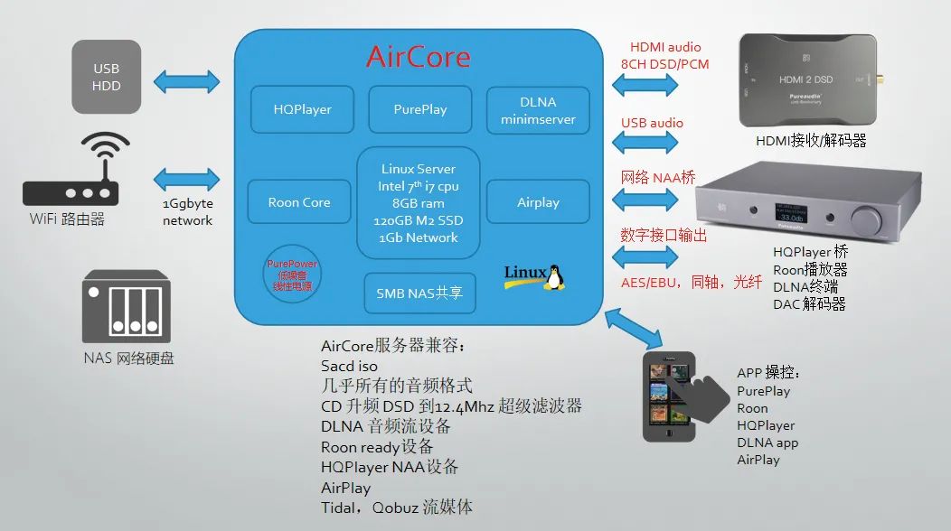 柏韵AirCore音频流*放播**服务器