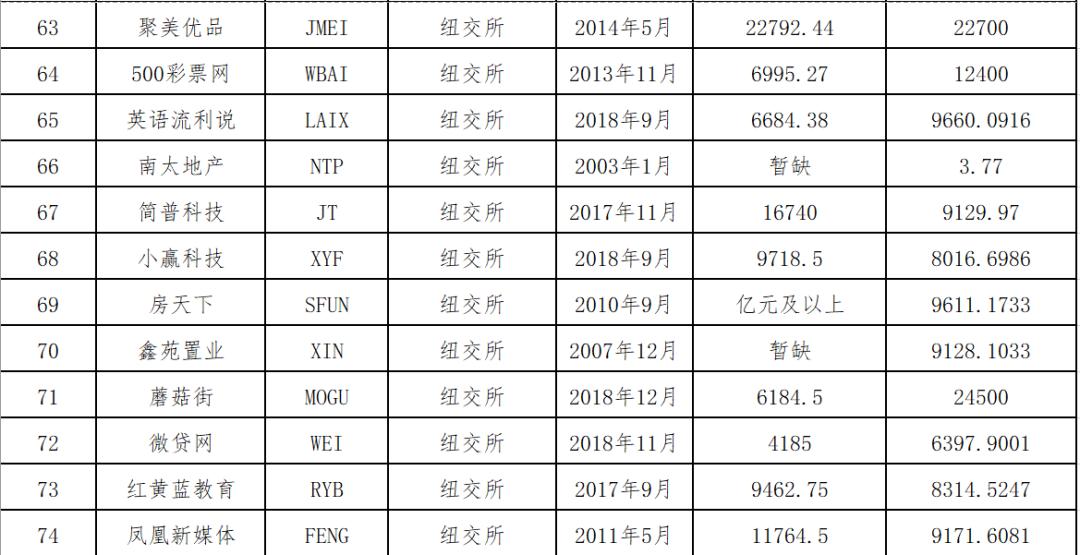 中概股名单2020,中概股最新名单