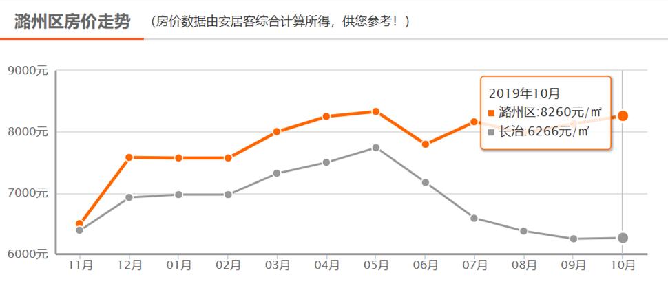 长治君汇活力城最新房价,长治公务员小区最新房价