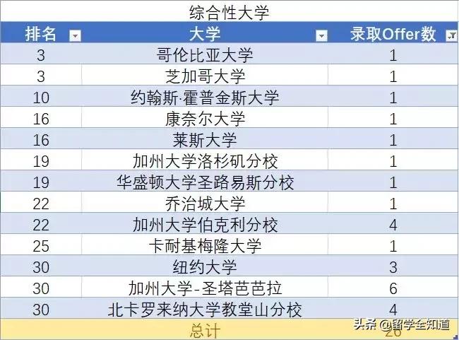 哈佛耶鲁名校研学,同时拿到牛津剑桥和哈佛耶鲁offer