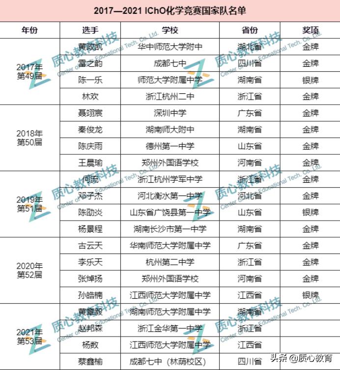 国际化学奥林匹克竞赛金牌排行榜,2021年化学奥赛金牌名单江苏