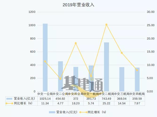 中交一公局和中交四航局,中交二公局和二航局有什么区别