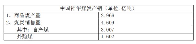 神华集团有多厉害,煤炭巨头中国神华到底有多厉害