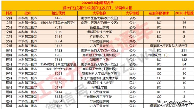 江苏考生位次及对应大专学校,江苏考生现在报考专业