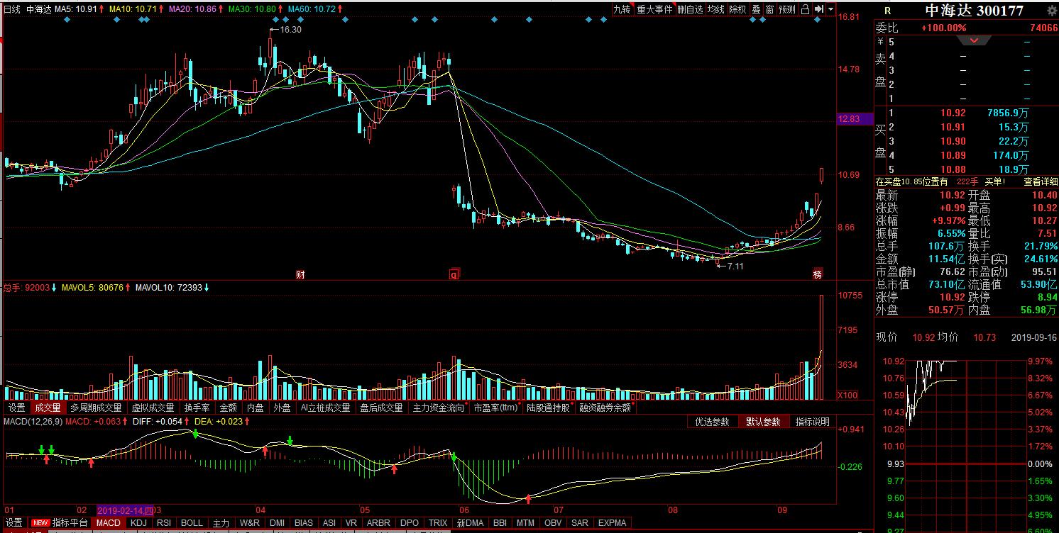盘中异动科蓝软件300663大幅拉升,300676基因龙头股
