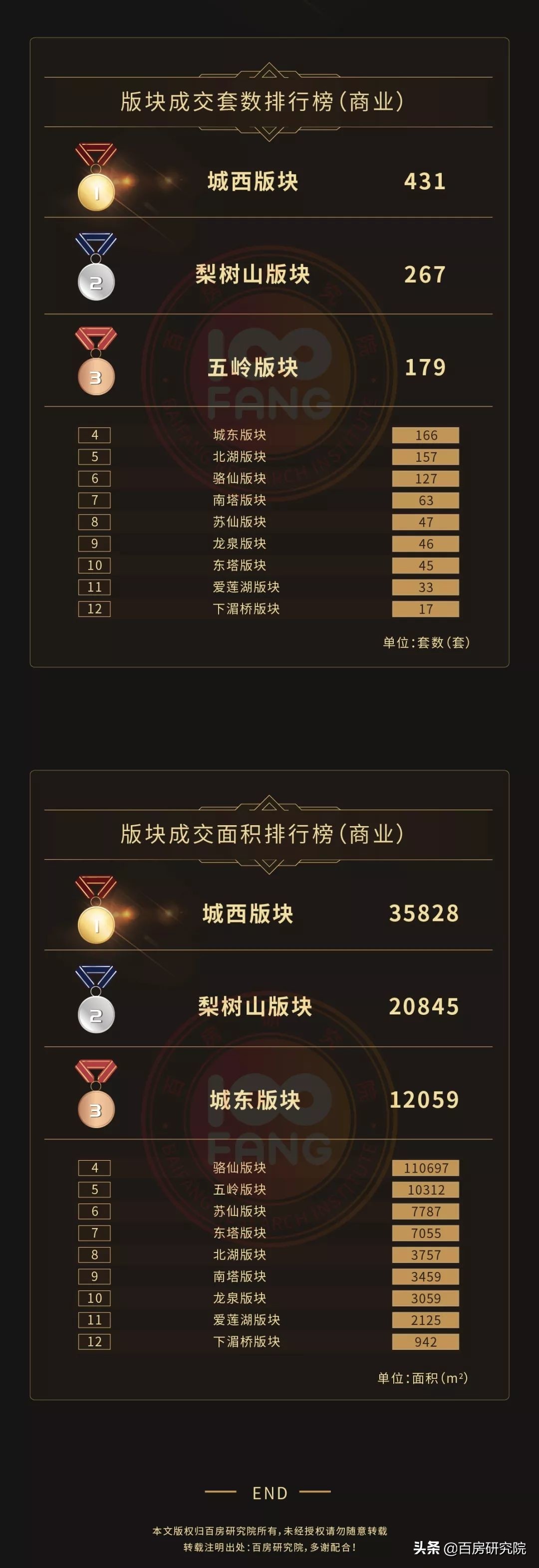 2019年1-7月郴州楼市销售排行榜，谁问鼎销冠？