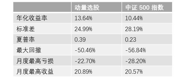构建量化动量选股系统的实用指南,动量选股法