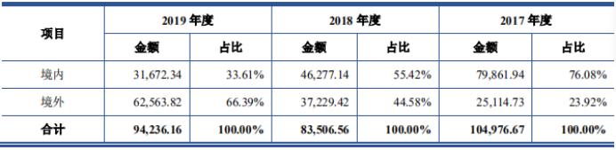 光伏巨头固德威IPO：境外收入、税收优惠、核心技术三重“美颜”
