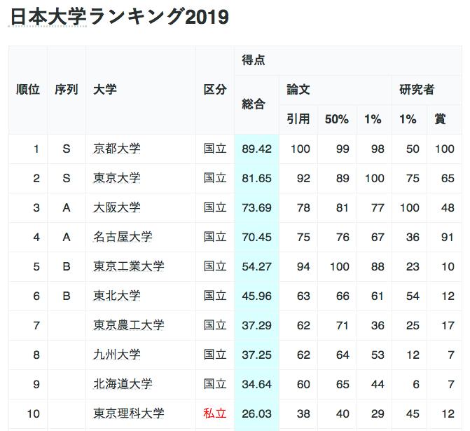 早稻田是日本最好的大学吗?