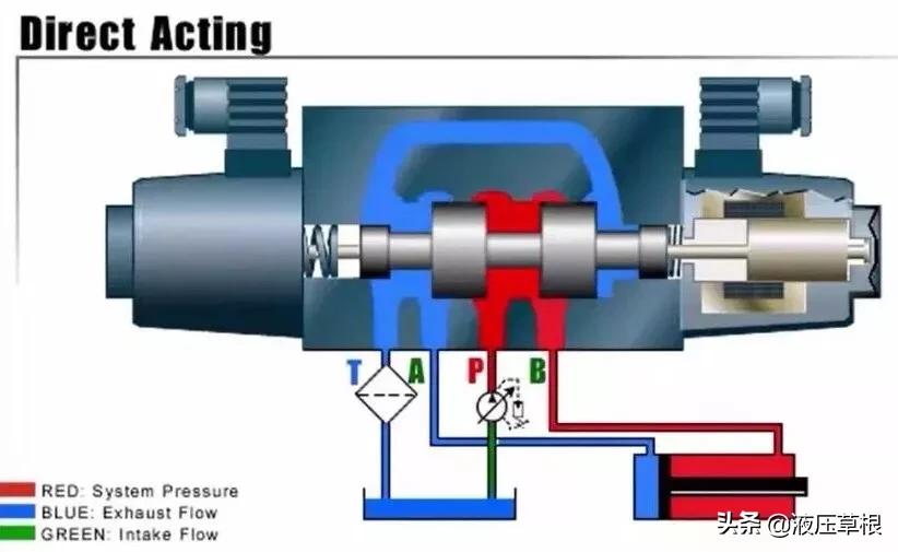 电液比例换向阀和电液换向阀区别,先导式电磁换向阀和直动式