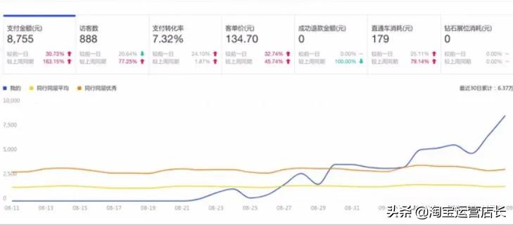 教你怎么6天拿到1w的搜索流量,新手零成本七天玩爆免费流量