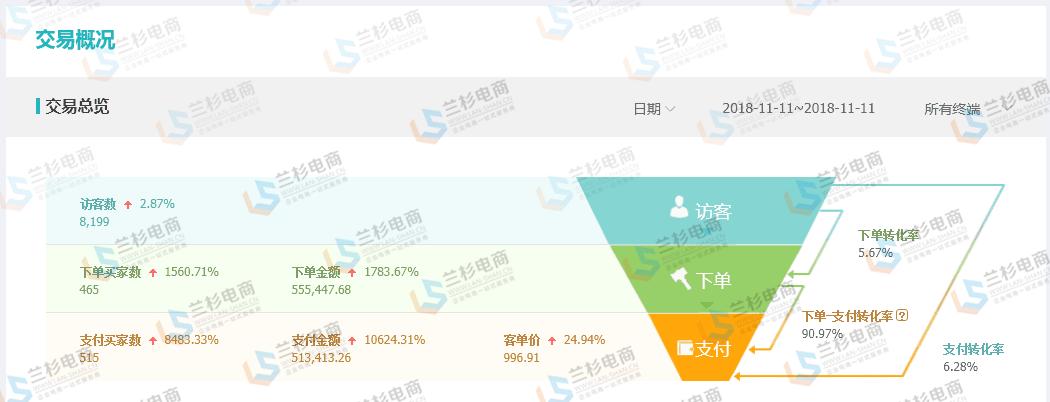 新纪录2019天猫双11销售额2684亿,23年双十一电商爆单