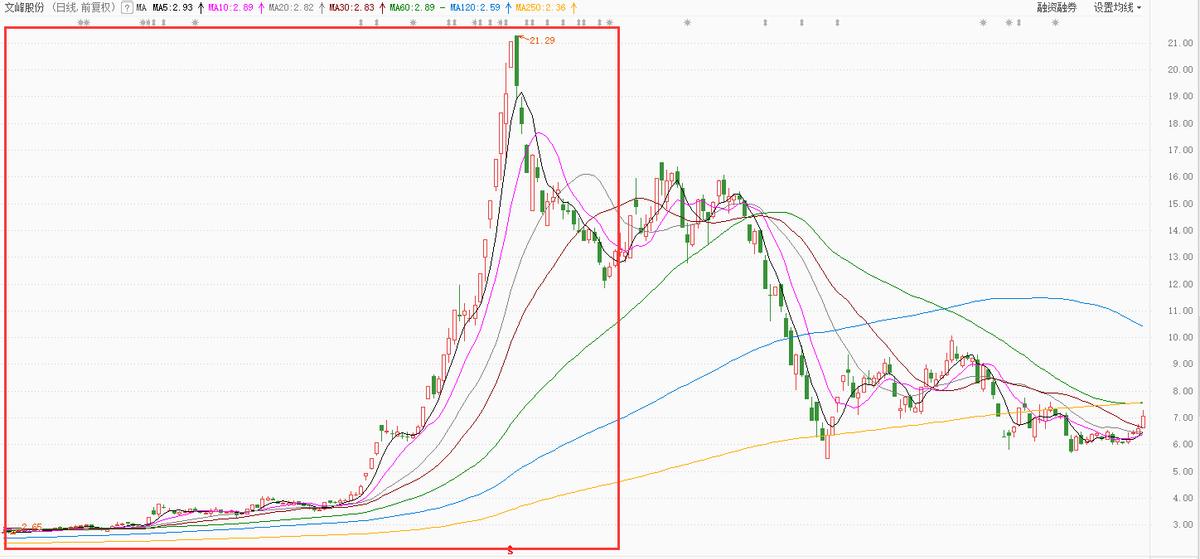 徐翔操纵股价案例,文峰股份徐翔持股什么时候解禁