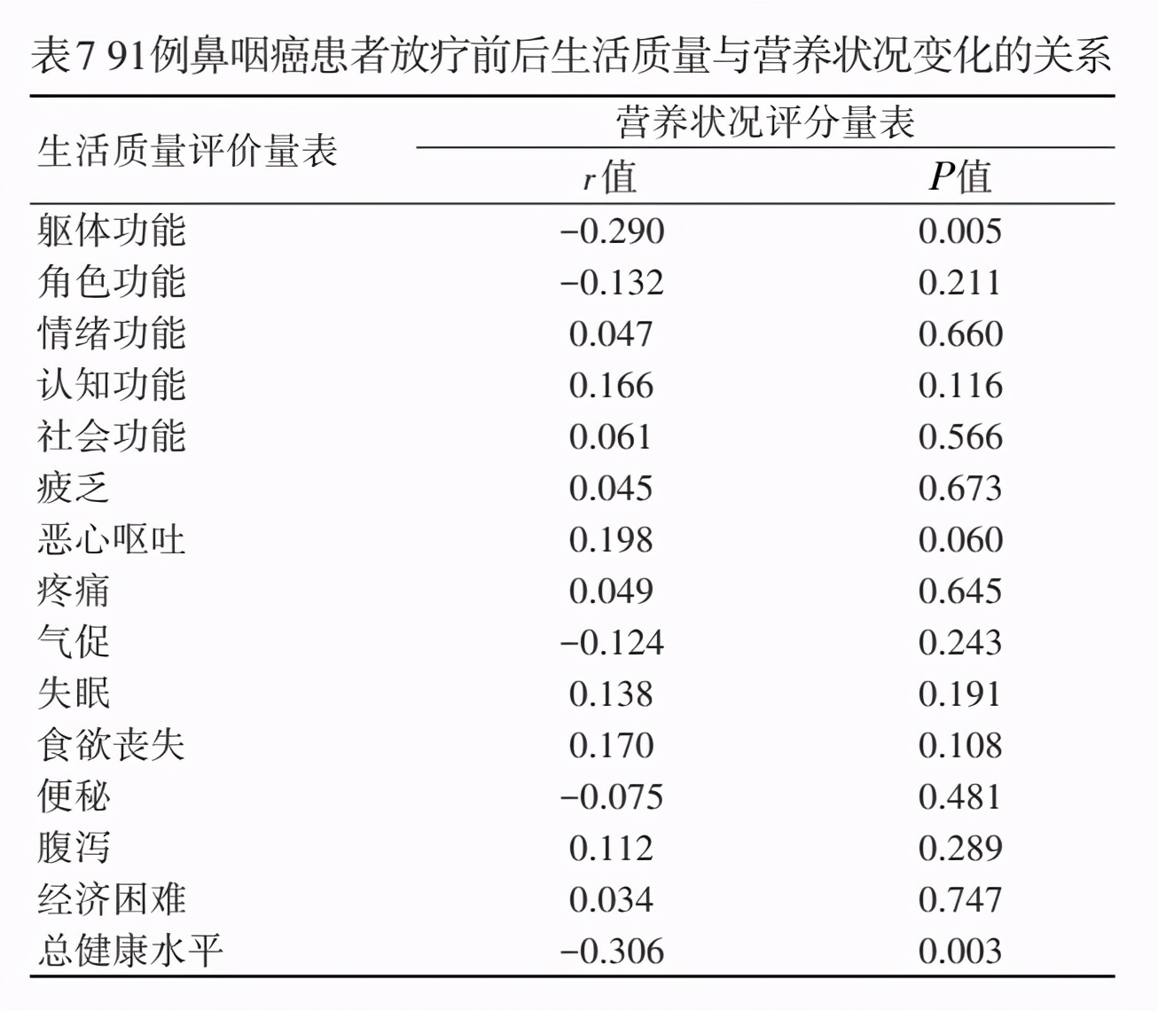 鼻咽癌放疗后遗症越来越严重,影响鼻咽癌放疗预后的因素