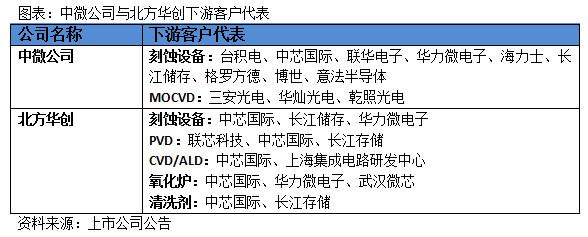 中微公司与北方华创哪个有前景,中微北方华创差距
