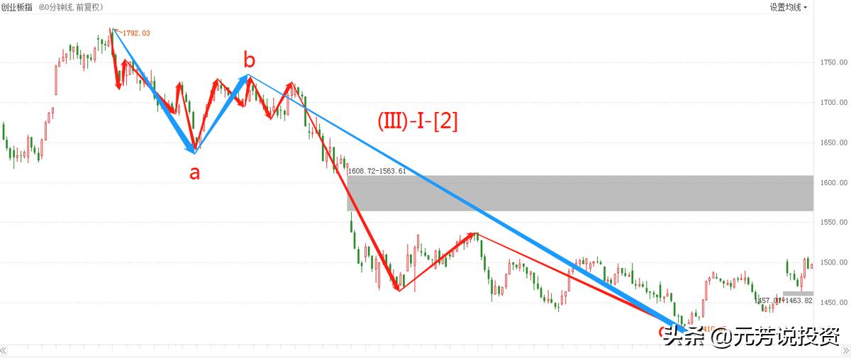 运用波浪理论判断一只股票的拐点,波浪理论预测沪指大盘走势