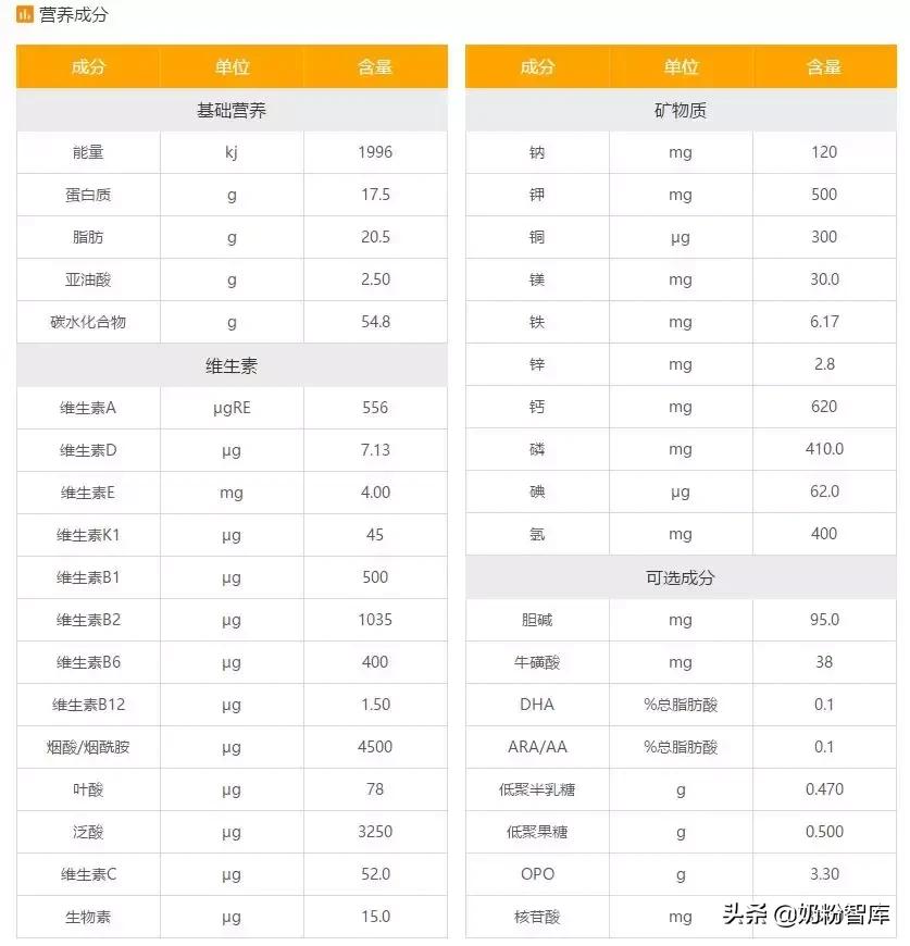 哪款奶粉opo含量高,哪款奶粉opo含量最高价格又实惠