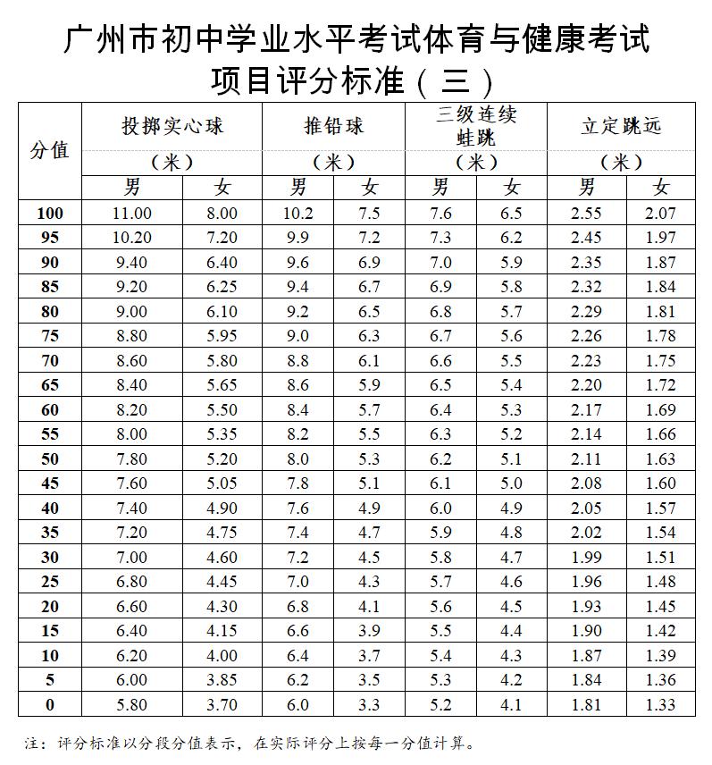 关注中考体育,广州中考体育最新评分标准公布表