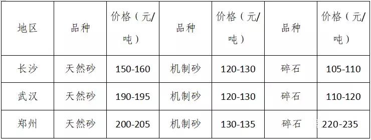 今年砂石价格多少钱一吨,全国砂价最新行情