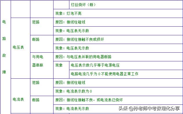 九年级物理电路故障习题,九年级物理电路故障问题解决方法