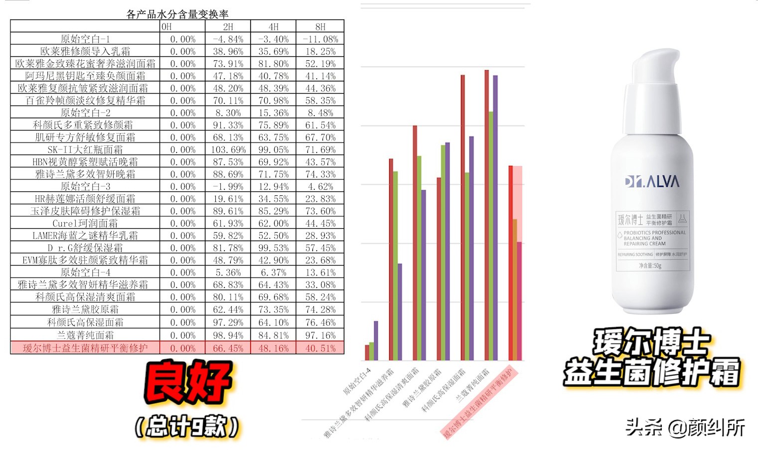 「颜纠所」价值5W的面霜终章，不看就亏大了