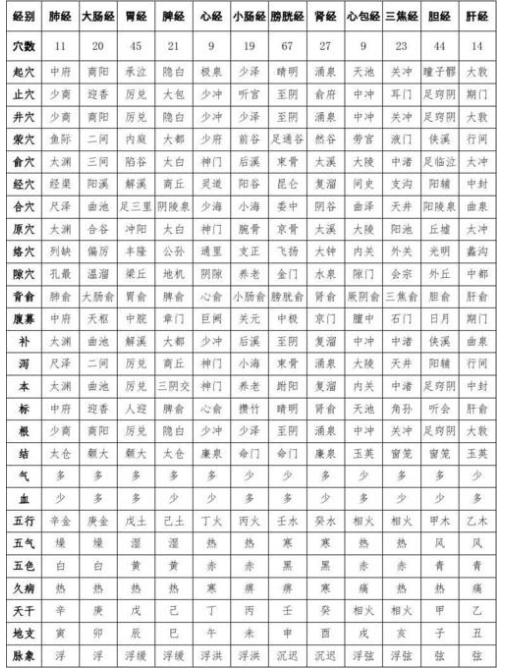 艾灸穴位经络图解大全,各种疾病最全艾灸穴表