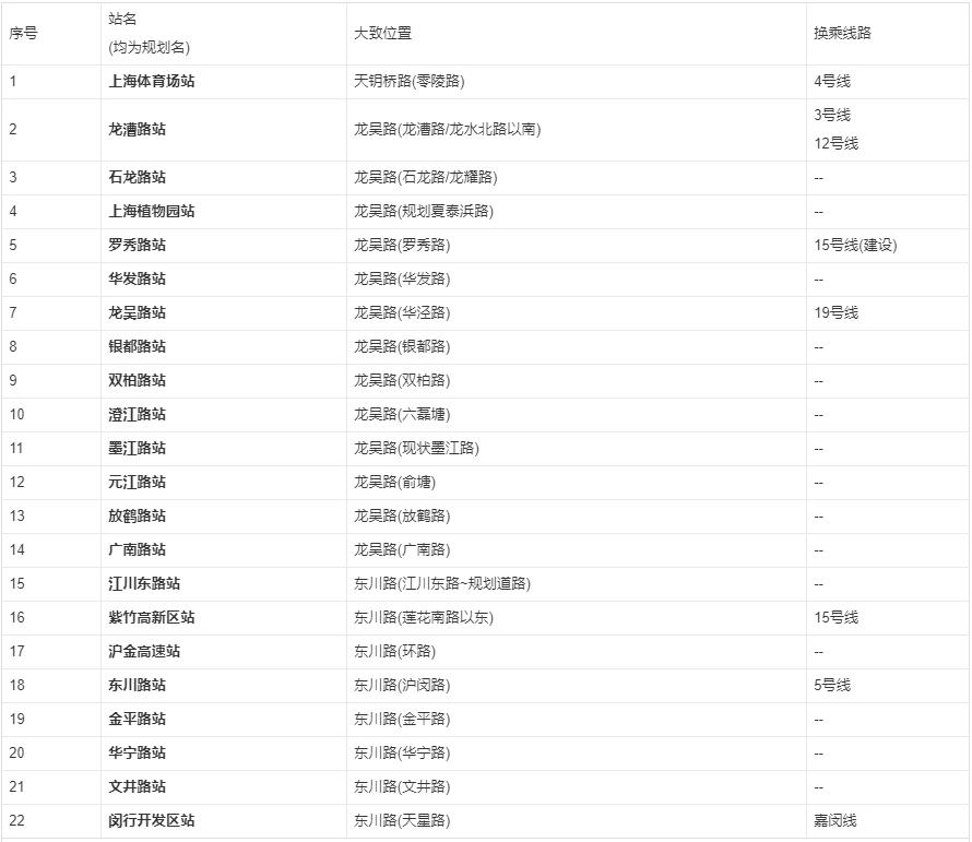 上海地铁大环线最新消息,上海地铁3号线最新消息