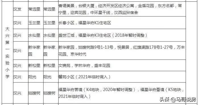 武汉高新区下半年楼盘,武汉躺赢