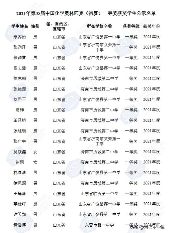 青岛4人获化学竞赛省一！他们来自这些高中...