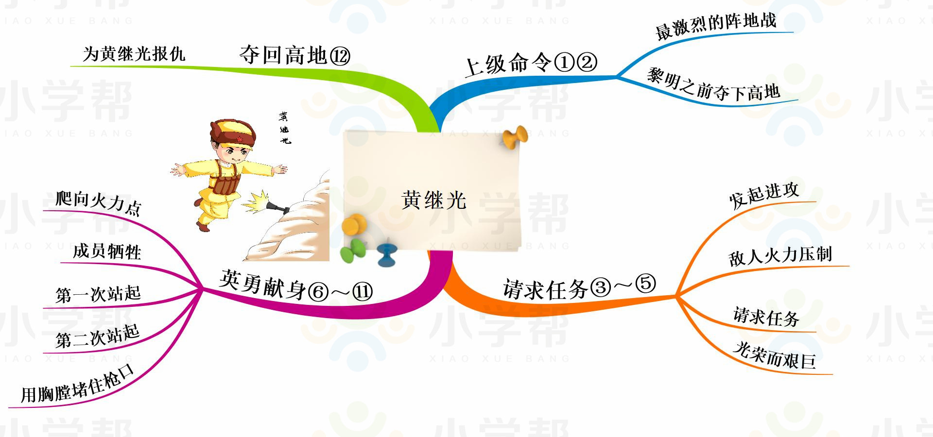 新部编版小学六年级语文思维导图,部编版1-6年级语文上册思维导图