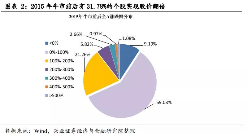 2013年到2015年牛市牛股,2015年各月份牛股汇总