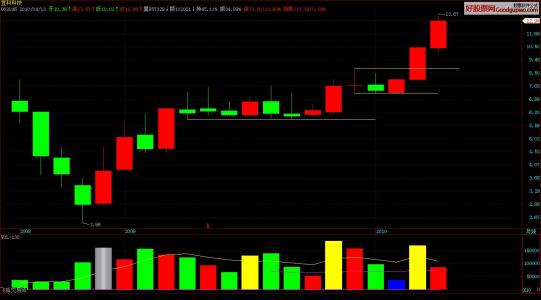短线操作机会大全,十个短线操作技巧